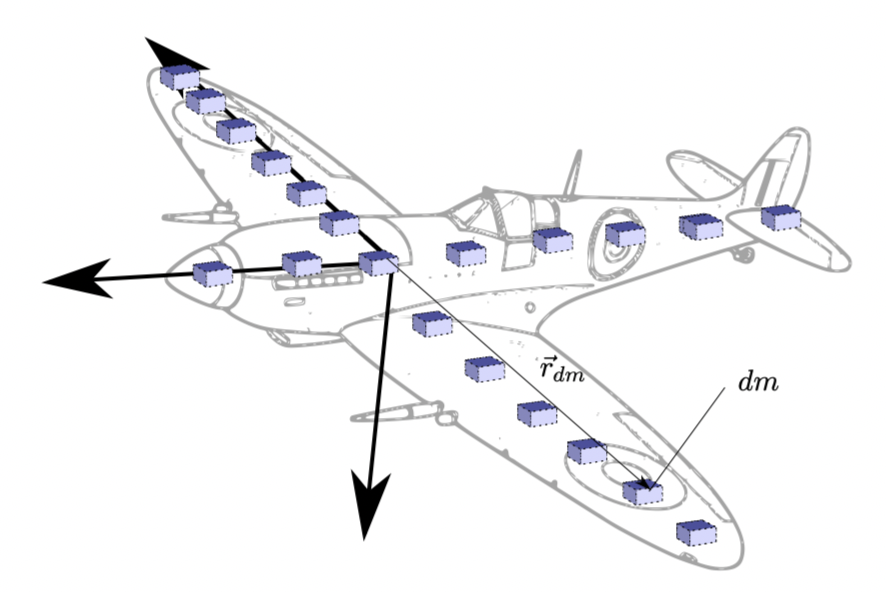 EoMs for Rotation \(\def\dif{\text{d}}\) — Aircraft Flight Mechanics by ...