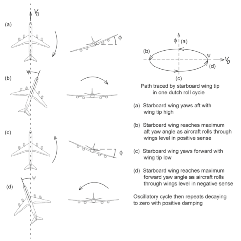 Aircraft Modes of Motion — Aircraft Flight Mechanics by Harry Smith, PhD